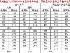 中國(guó)民用航空飛行學(xué)院2021年空中乘務(wù)專(zhuān)業(yè)、民航空中安全保衛(wèi)專(zhuān)業(yè)錄取分?jǐn)?shù)線