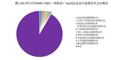 2017年11月林產品出口TOP企業名錄 紙制品的銷售亮點